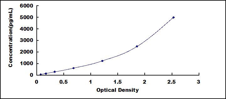 Typical Standard Curve for GALC ELISA (Sandwich)