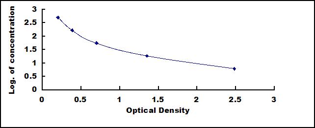 Typical Standard Curve for CGRP ELISA (Competitive)