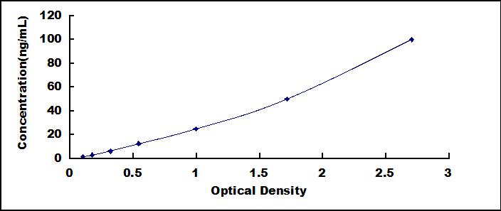 Typical Standard Curve for SSA1 ELISA (Sandwich)