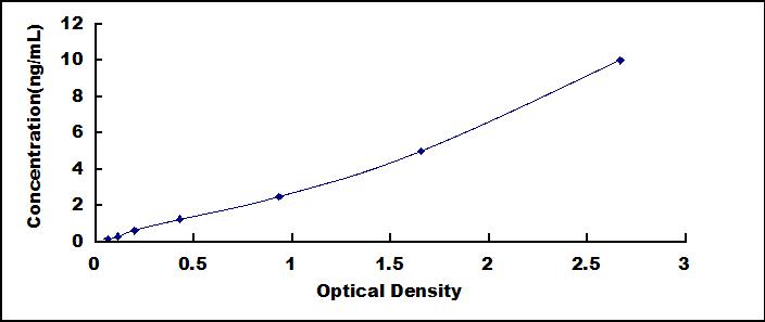 Typical Standard Curve for NOX4 ELISA (Sandwich)