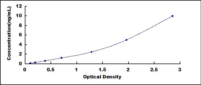 Typical Standard Curve for FGFR4 ELISA (Sandwich)