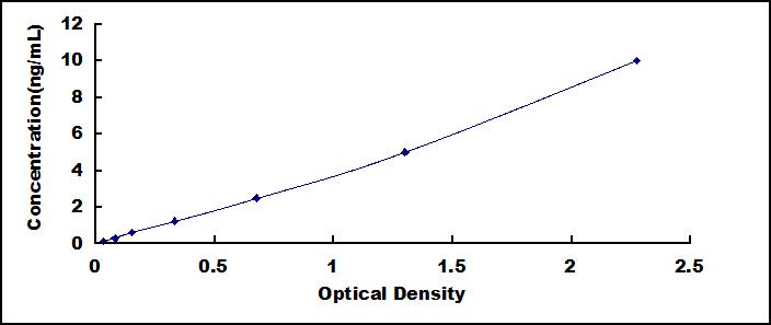 Typical Standard Curve for CYP27B1 ELISA (Sandwich)