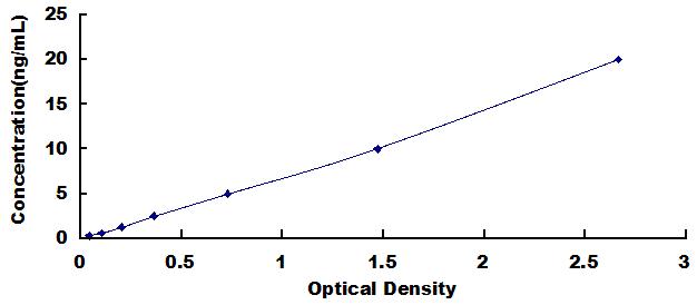 Typical Standard Curve for TSHR ELISA (Sandwich)