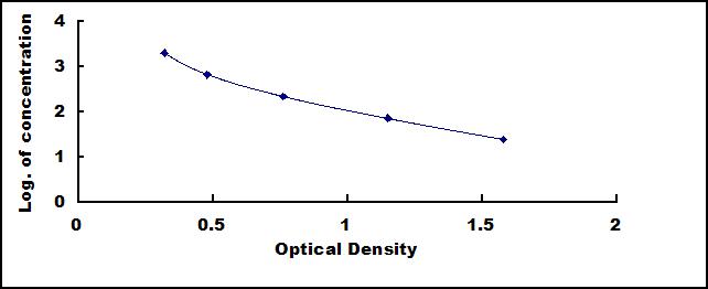 Typical Standard Curve for PCT ELISA (Competitive)
