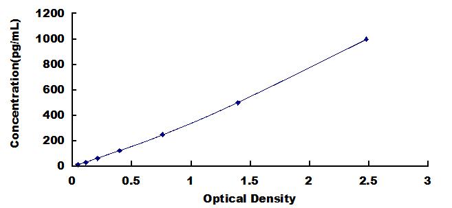 Typical Standard Curve for IL1b ELISA (Sandwich)