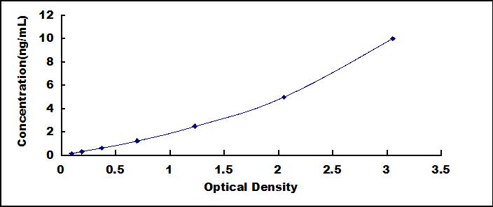 Typical Standard Curve for MT3 ELISA (Sandwich)