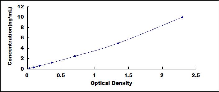 Typical Standard Curve for PPP3R1 ELISA (Sandwich)
