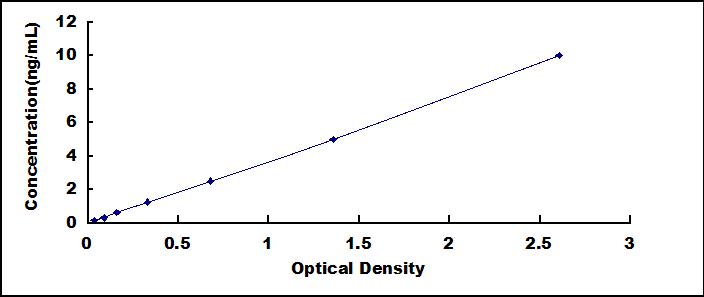 Typical Standard Curve for CNRIP1 ELISA (Sandwich)