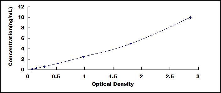 Typical Standard Curve for Bcl3 ELISA (Sandwich)