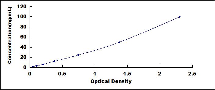 Typical Standard Curve for LDHA ELISA (Sandwich)