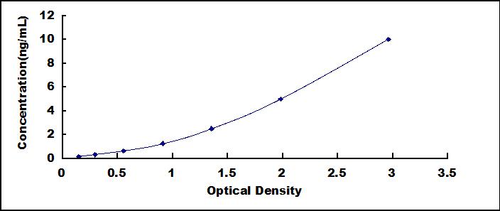 Typical Standard Curve for PIKFYVE ELISA (Sandwich)
