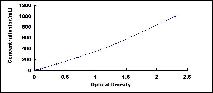 Typical Standard Curve for FGF7 ELISA (Sandwich)