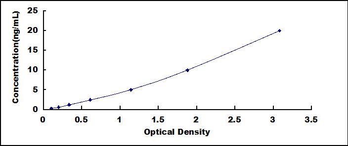 Typical Standard Curve for PTPRD ELISA (Sandwich)