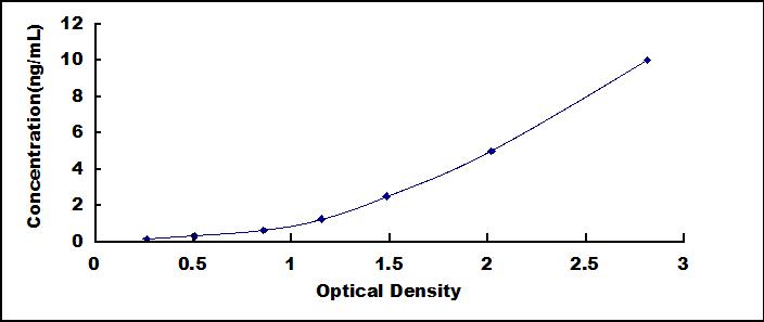 Typical Standard Curve for SNRPD2 ELISA (Sandwich)