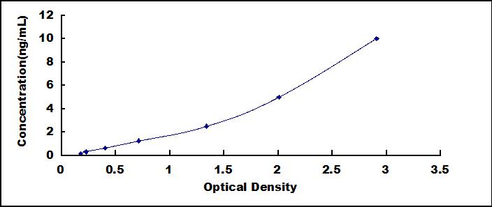 Typical Standard Curve for TNPO1 ELISA (Sandwich)