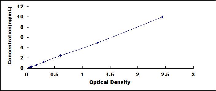 Typical Standard Curve for CISH ELISA (Sandwich)