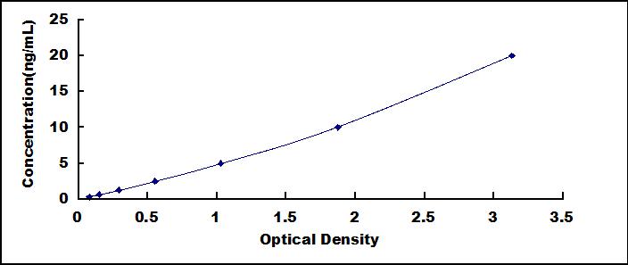 Typical Standard Curve for CAPN7 ELISA (Sandwich)