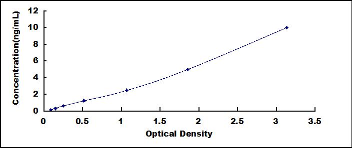 Typical Standard Curve for AIP ELISA (Sandwich)