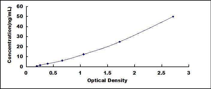 Typical Standard Curve for SCPEP1 ELISA (Sandwich)