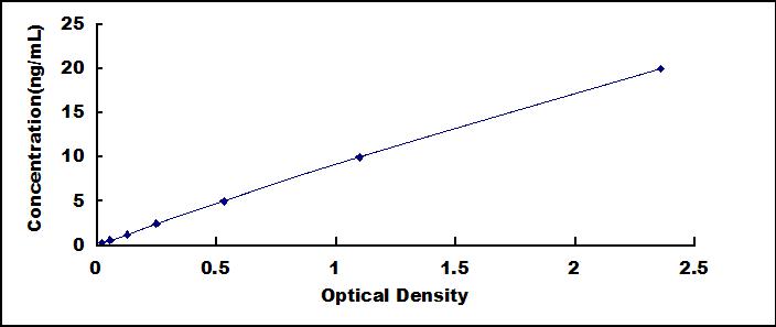 Typical Standard Curve for FOXP3 ELISA (Sandwich)