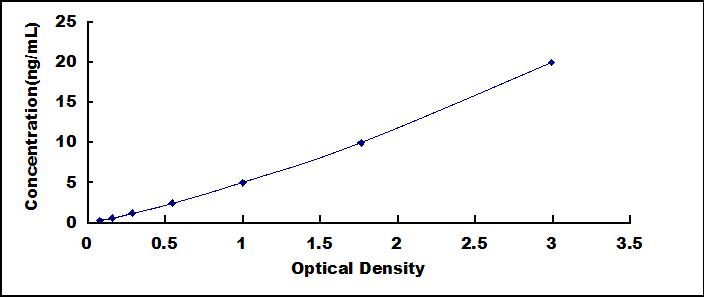 Typical Standard Curve for TRPM7 ELISA (Sandwich)