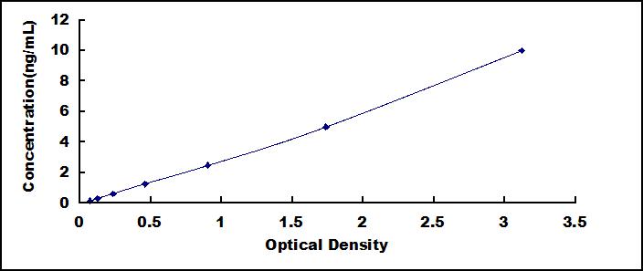 Typical Standard Curve for AP1b1 ELISA (Sandwich)