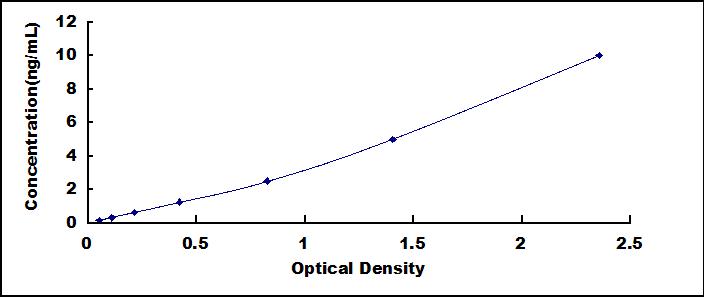 Typical Standard Curve for CPA1 ELISA (Sandwich)