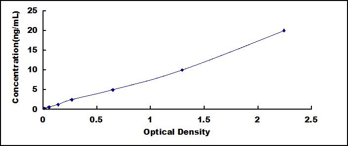 Typical Standard Curve for PDE1A ELISA (Sandwich)