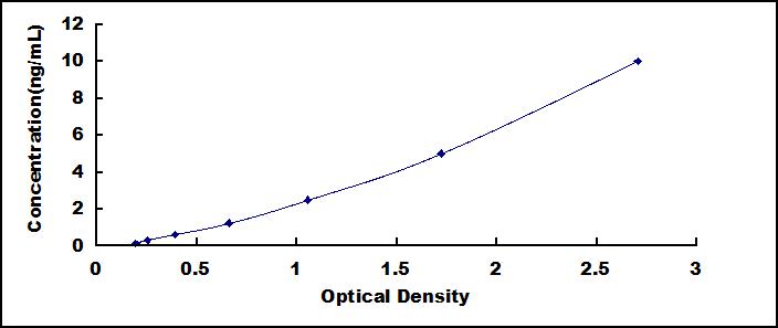 Typical Standard Curve for ABCB4 ELISA (Sandwich)