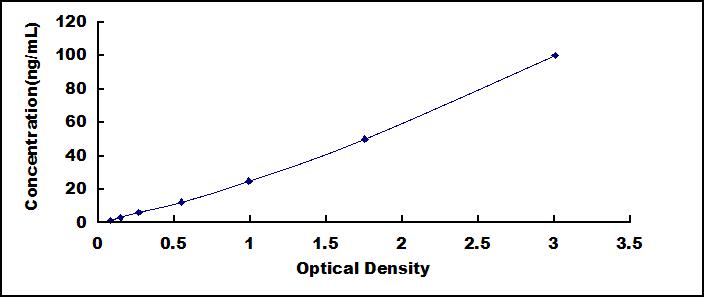 Typical Standard Curve for COL2a1 ELISA (Sandwich)