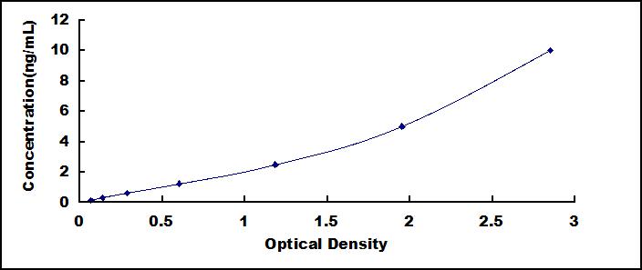 Typical Standard Curve for BAT1 ELISA (Sandwich)