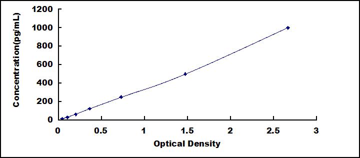 Typical Standard Curve for TNNT2 ELISA (Sandwich)