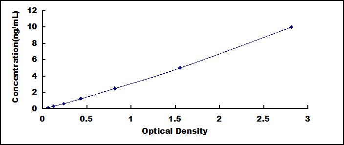 Typical Standard Curve for SLC26A7 ELISA (Sandwich)