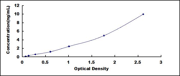 Typical Standard Curve for NPM2 ELISA (Sandwich)
