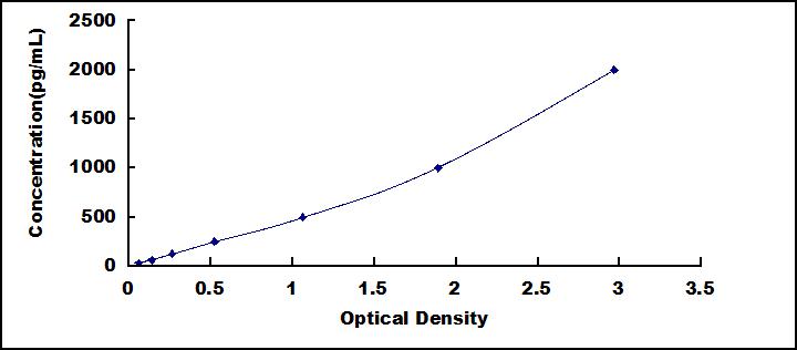 Typical Standard Curve for cTnI ELISA (Sandwich)