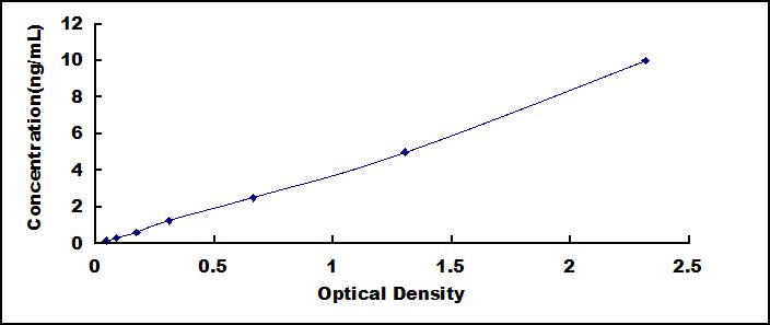 Typical Standard Curve for HOP ELISA (Sandwich)