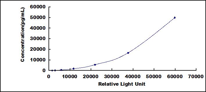 Typical Standard Curve for ROR1 CLIA (Sandwich)