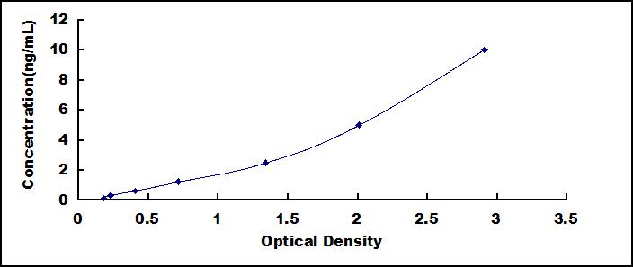 Typical Standard Curve for ITK ELISA (Sandwich)