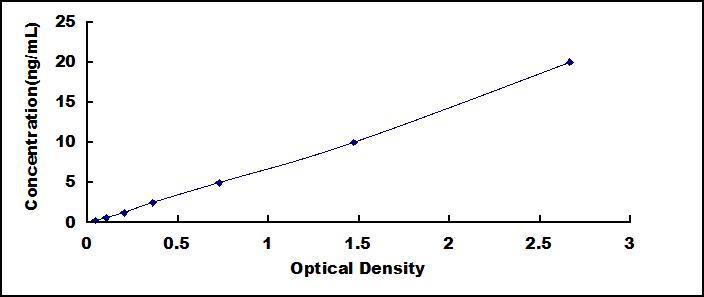 Typical Standard Curve for PANK4 ELISA (Sandwich)