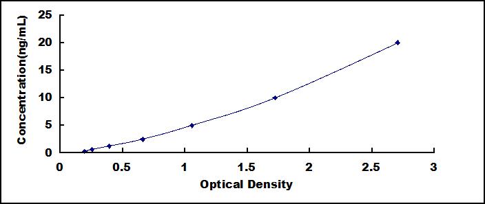 Typical Standard Curve for REG4 ELISA (Sandwich)