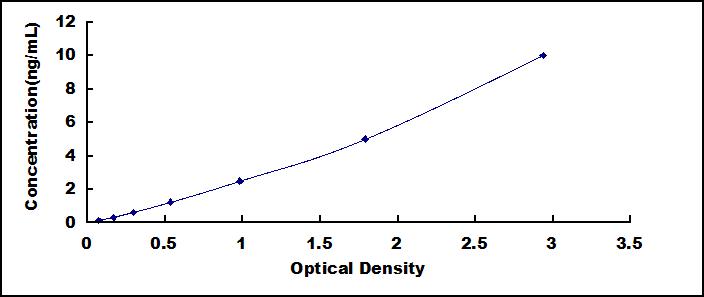 Typical Standard Curve for TTN ELISA (Sandwich)