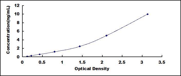 Typical Standard Curve for BPGM ELISA (Sandwich)