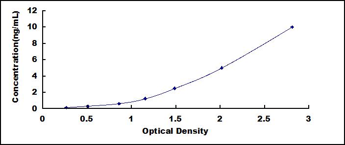 Typical Standard Curve for Rock1 ELISA (Sandwich)