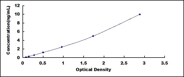 Typical Standard Curve for PTPRG ELISA (Sandwich)