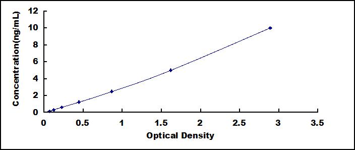 Typical Standard Curve for GBP6 ELISA (Sandwich)