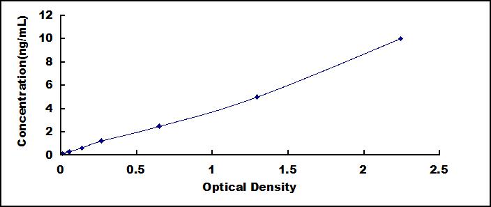 Typical Standard Curve for GNb2 ELISA (Sandwich)