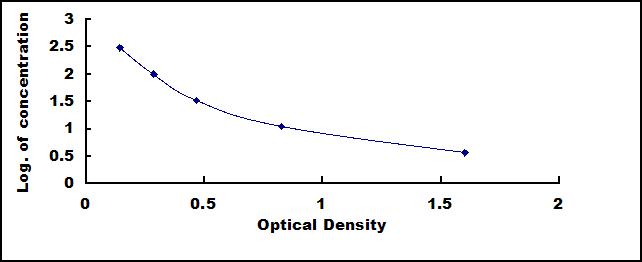 Typical Standard Curve for AngII ELISA (Competitive)