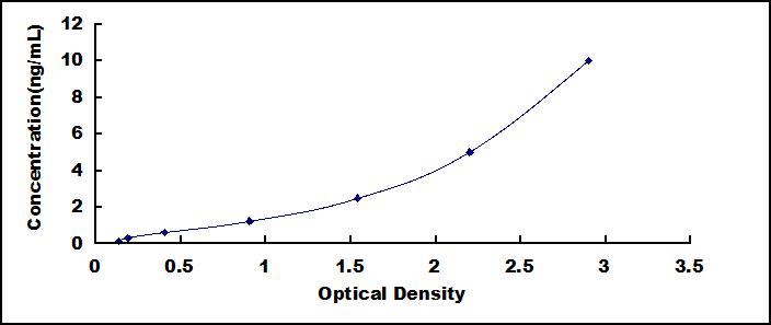 Typical Standard Curve for FBS ELISA (Sandwich)