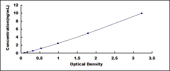 Typical Standard Curve for CDH16 ELISA (Sandwich)