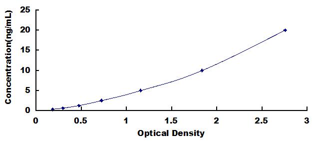 Typical Standard Curve for TLR2 ELISA (Sandwich)